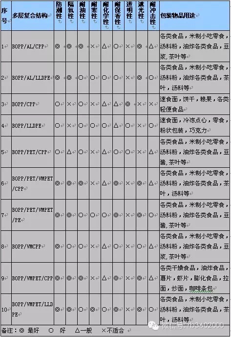 【经典回顾】5个表格了解49种软包装结构的性能及应用范围，赶紧收藏！