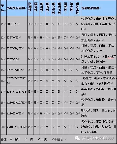 【经典回顾】5个表格了解49种软包装结构的性能及应用范围，赶紧收藏！