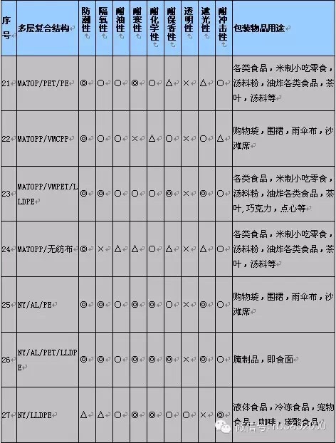 【经典回顾】5个表格了解49种软包装结构的性能及应用范围，赶紧收藏！