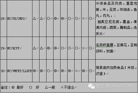 【经典回顾】5个表格了解49种软包装结构的性能及应用范围，赶紧收藏！