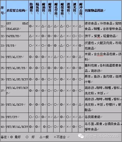 【经典回顾】5个表格了解49种软包装结构的性能及应用范围，赶紧收藏！