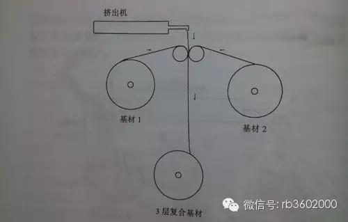 【复合技术】图解复合膜的五种制造工艺