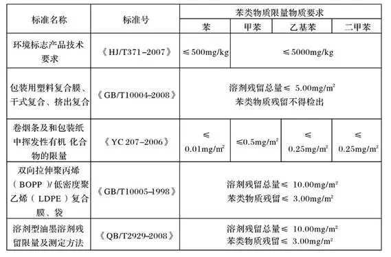 新时期凹印油墨的无苯化进程