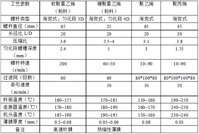 吹塑薄膜成型常见故障的排查 