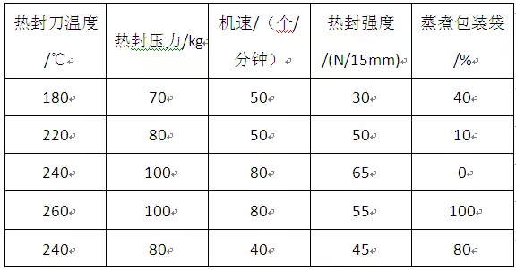 【质量控制】高温蒸煮袋破袋率高？跟这三个方面脱不了干系！