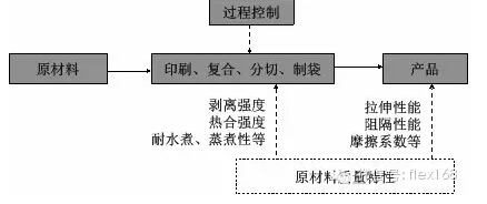 [质量控制]软包装企业如何进行原材料质量控制？